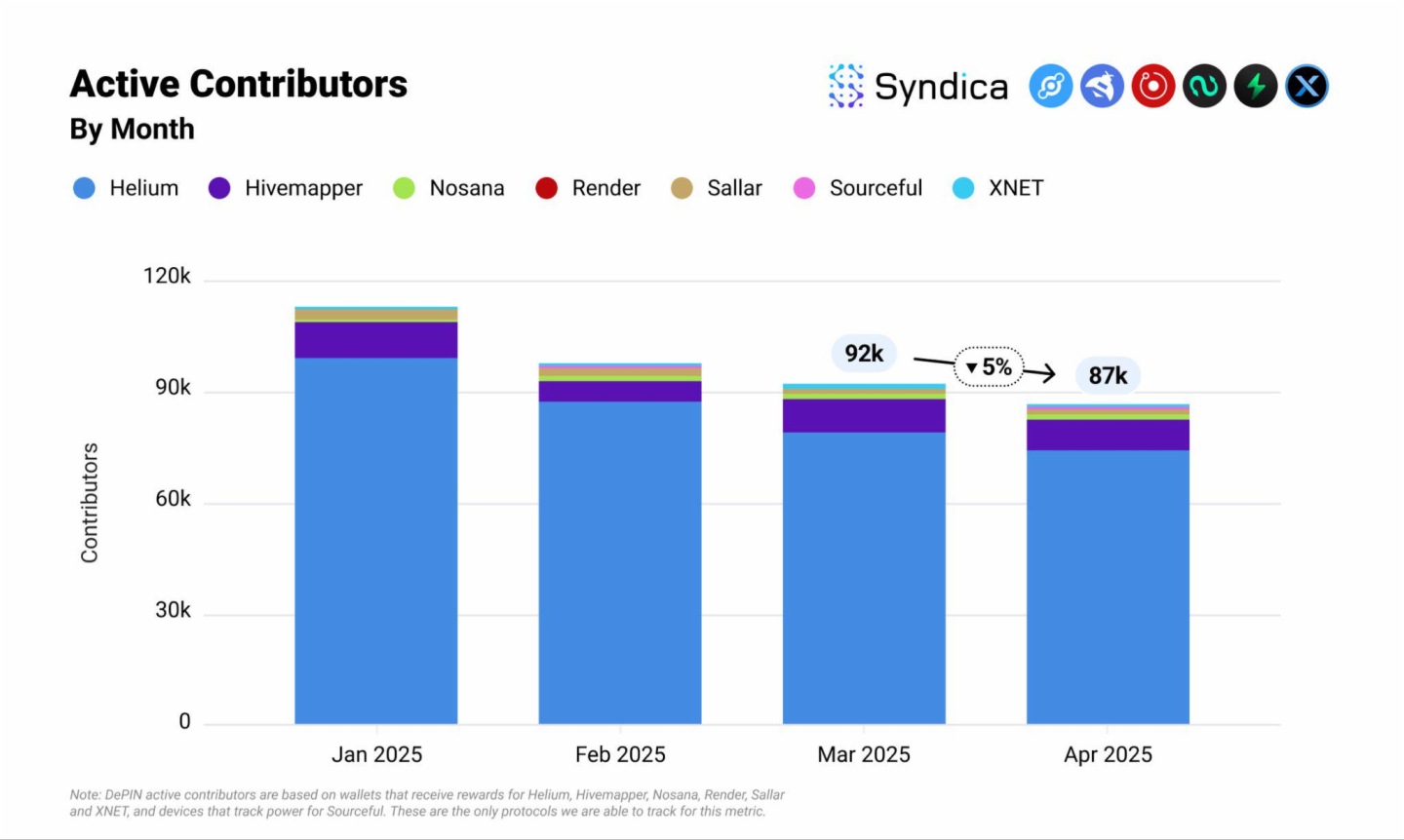 Solana DePIN賽道月收入創年内新高?盤點主要項目4月表現