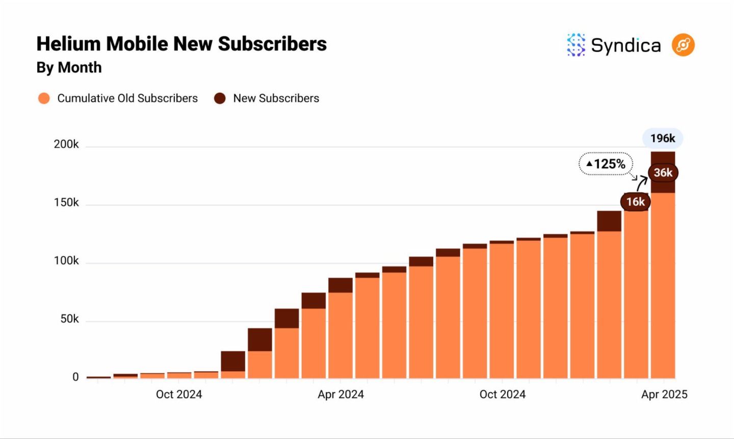 Solana DePIN賽道月收入創年内新高?盤點主要項目4月表現