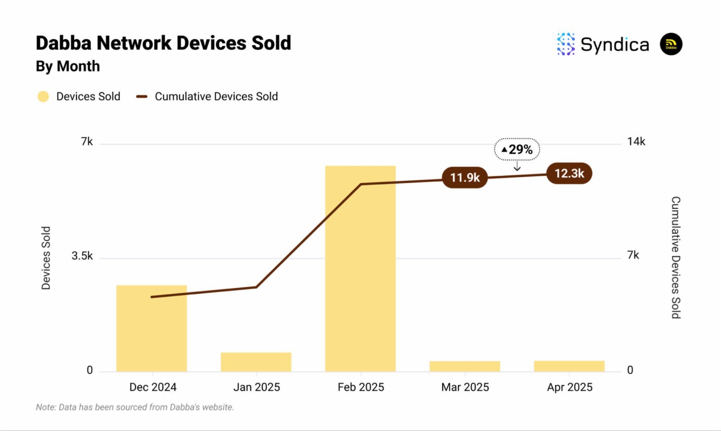 Solana DePIN賽道月收入創年内新高?盤點主要項目4月表現