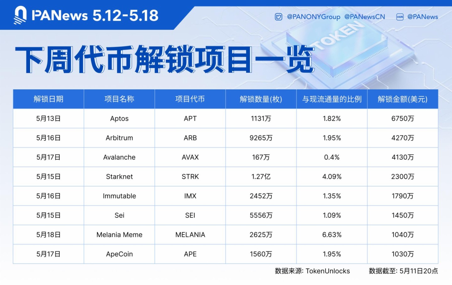 數據：APT、ARB、AVAX等代幣將於下周迎來大額解鎖，其中APT解鎖價值約6750萬美元