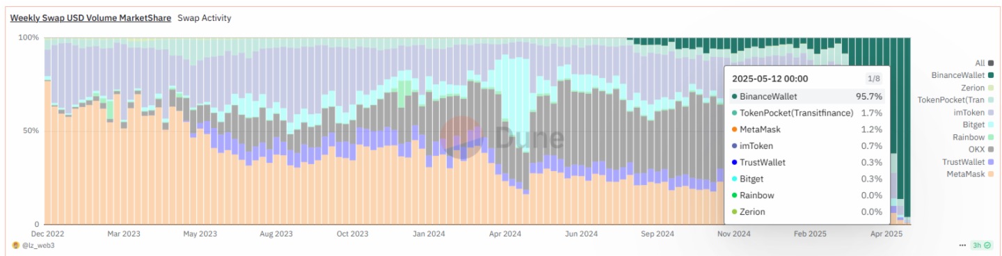 Binance Alpha積分「修羅場」：一場鯨吞九成市場份額的Web3錢包戰爭