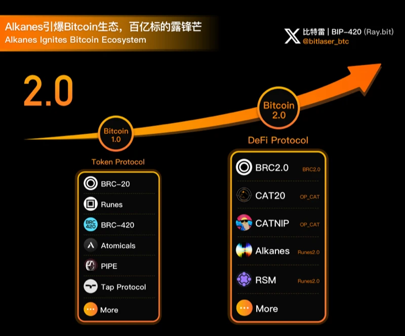 Bitcoin生態逐漸回暖，新一輪「協議大戰」即將開啓
