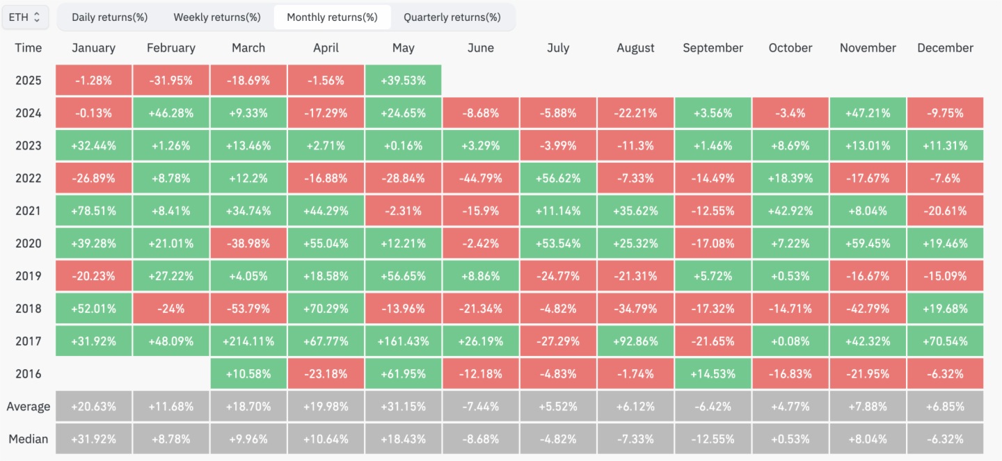 ETH強勢反彈推動以太坊質押賽道升溫，頭部協議加速市場復蘇
