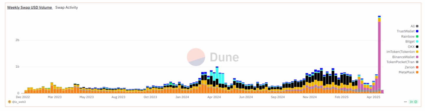 Binance Alpha積分「修羅場」：一場鯨吞九成市場份額的Web3錢包戰爭