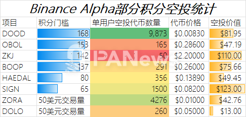 Binance Alpha積分「修羅場」：一場鯨吞九成市場份額的Web3錢包戰爭