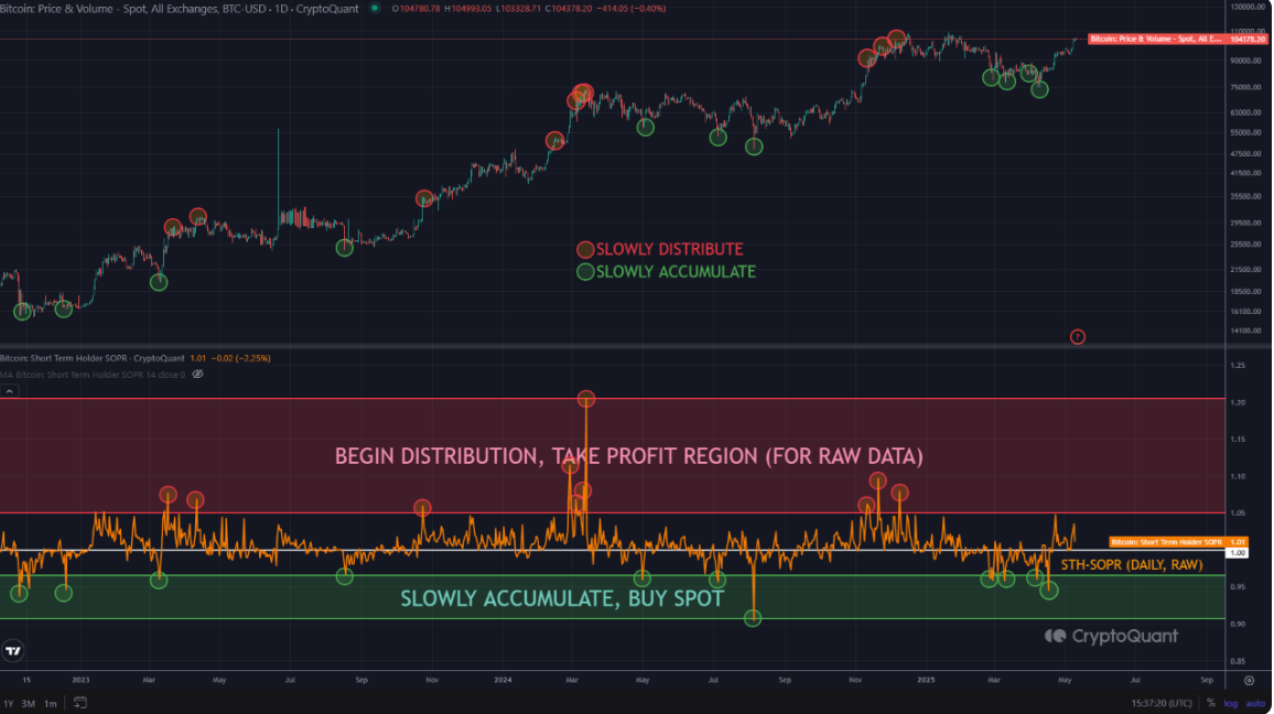 CryptoQuant：建議逐步賣出BTC獲利