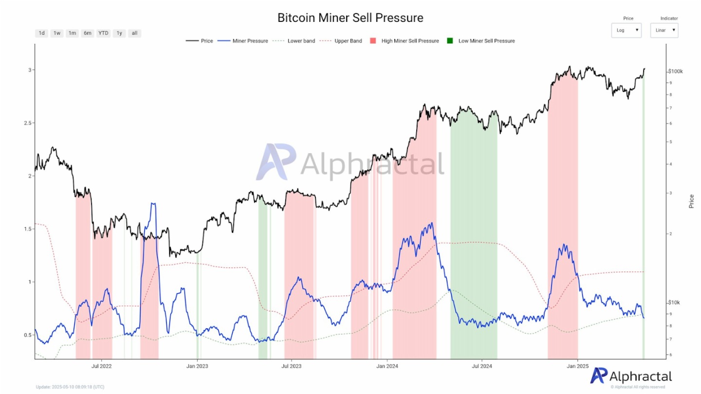 礦工抛壓創周期新低+中美關稅豁免，比特幣10萬美元只是新起點？