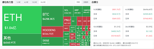 交易時刻：比特幣沖擊10.6萬阻力之際，部分BTC和ETH巨鯨在中美談判結果和CPI公佈前開始做空