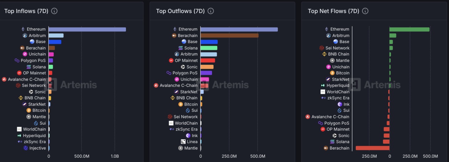 ETH強勢反彈推動以太坊質押賽道升溫，頭部協議加速市場復蘇