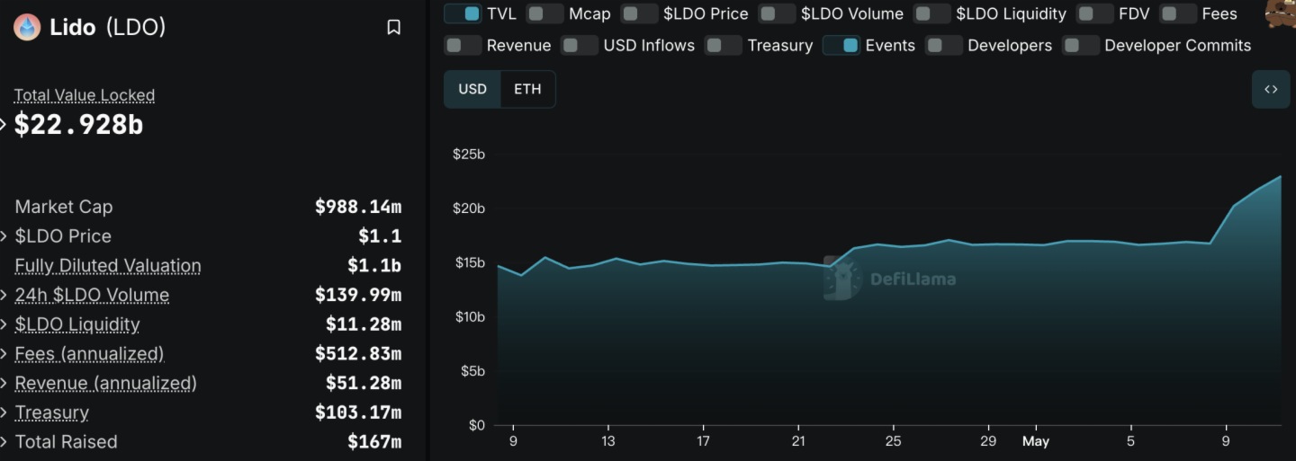 ETH強勢反彈推動以太坊質押賽道升溫，頭部協議加速市場復蘇