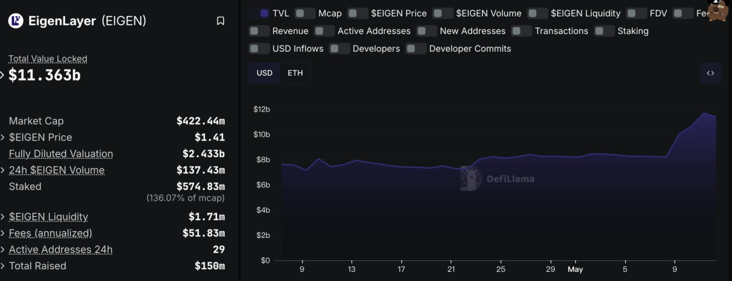 ETH強勢反彈推動以太坊質押賽道升溫，頭部協議加速市場復蘇