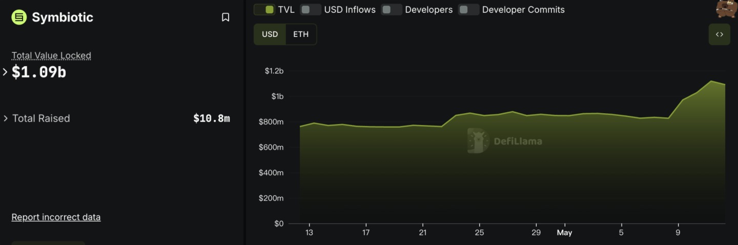 ETH強勢反彈推動以太坊質押賽道升溫，頭部協議加速市場復蘇