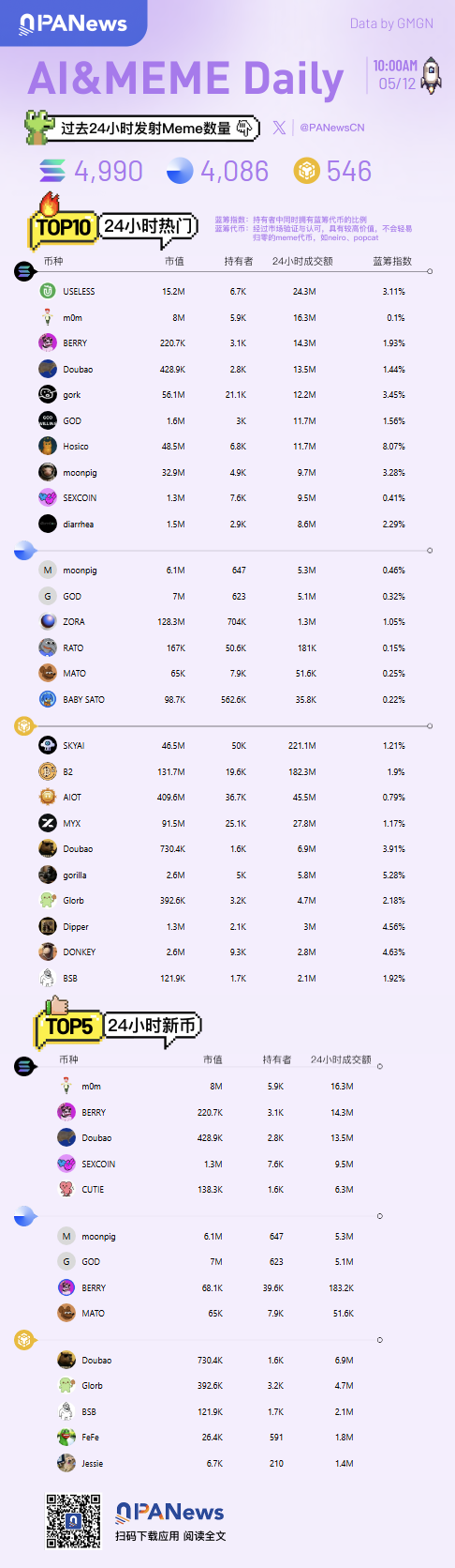 Ai&Meme日報，一圖了解過去24小時熱門Ai&Meme（2025.5.12）