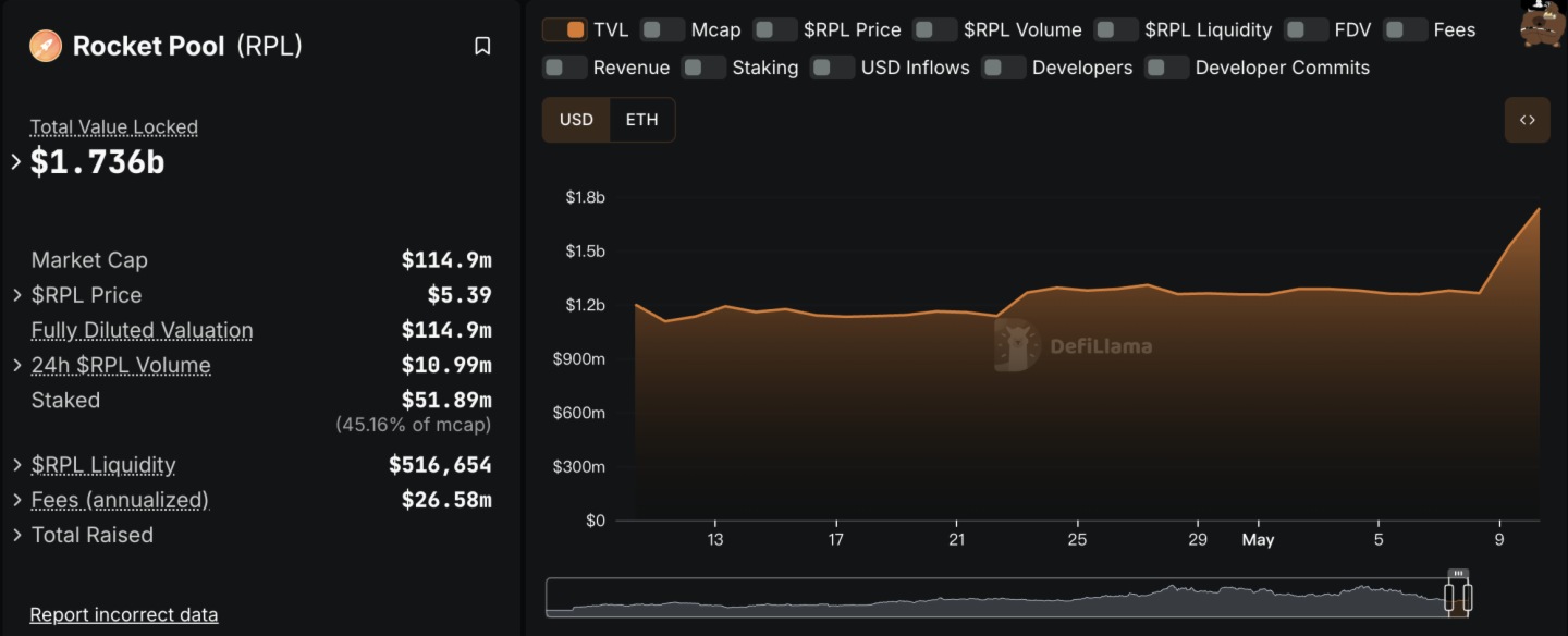 ETH強勢反彈推動以太坊質押賽道升溫，頭部協議加速市場復蘇