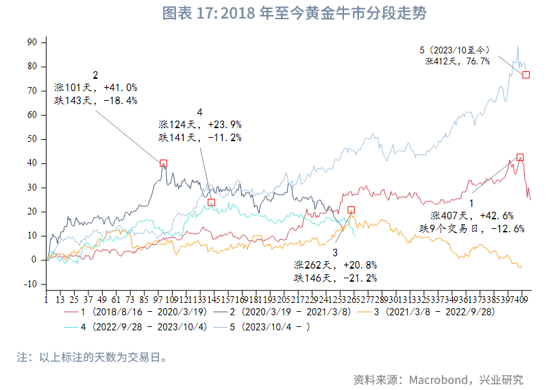 外匯商品 | 黃金大牛市上漲與回撤規律分析