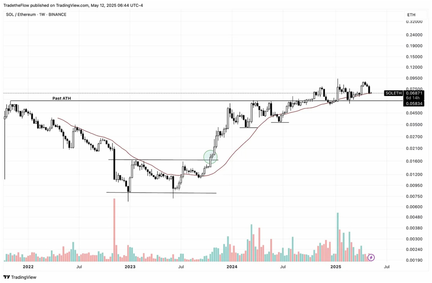 SOL是最適合長期投資的代幣之一?解密Solana生態價值爆發的多重引擎