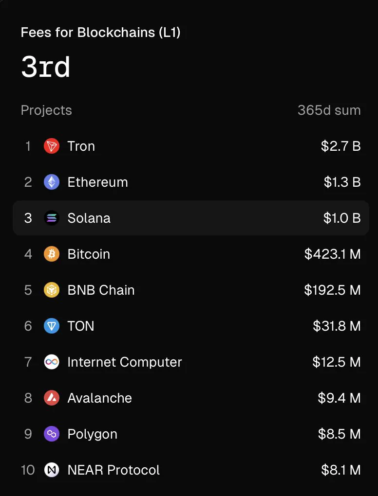 SOL是最適合長期投資的代幣之一?解密Solana生態價值爆發的多重引擎