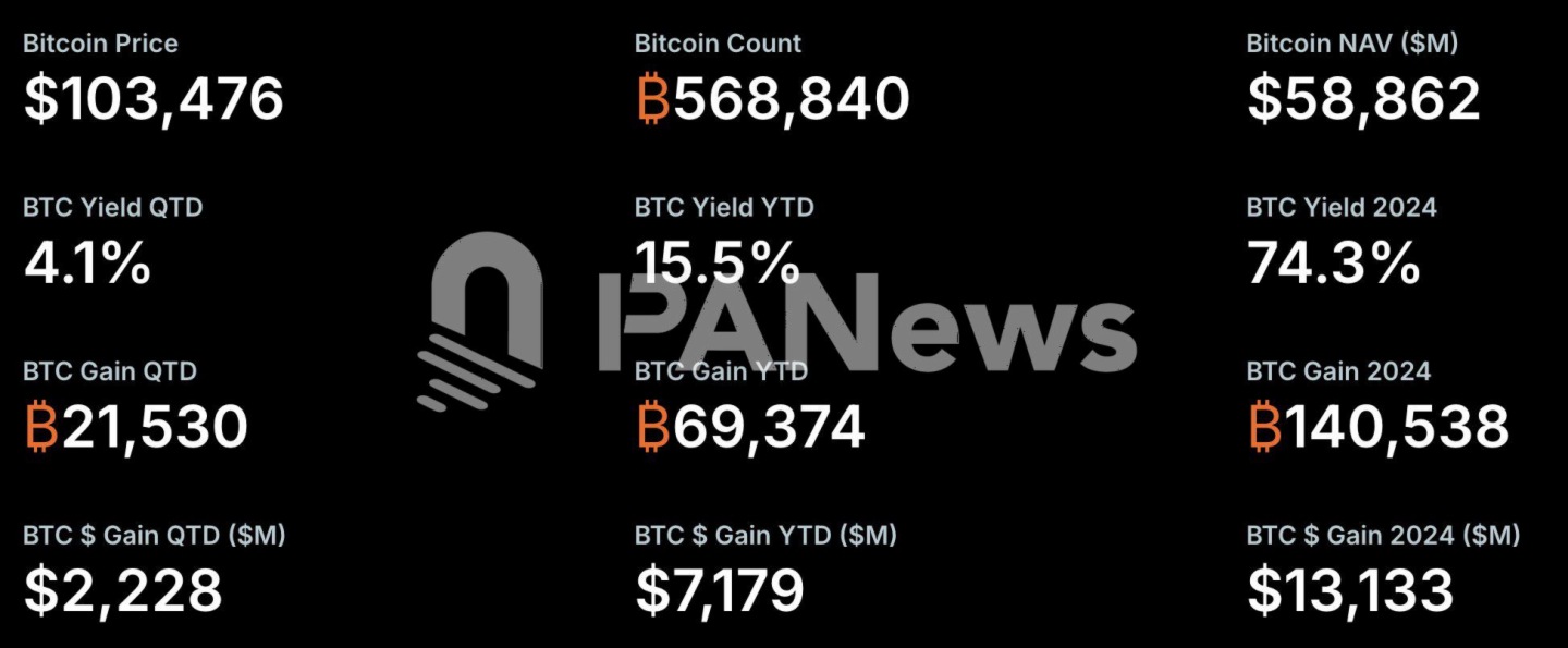 Michael Saylor：Strategy年初至今15.5%的收益率相當於72億美元BTC