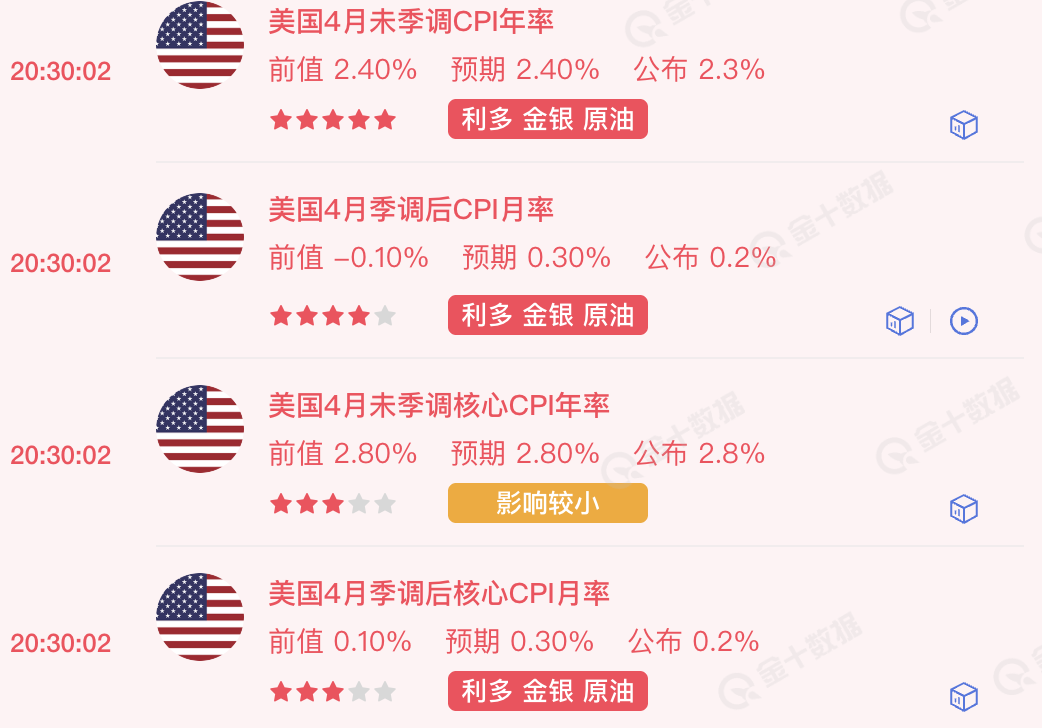 美國4月未季調CPI年率2.3%，季調後CPI月率0.2%