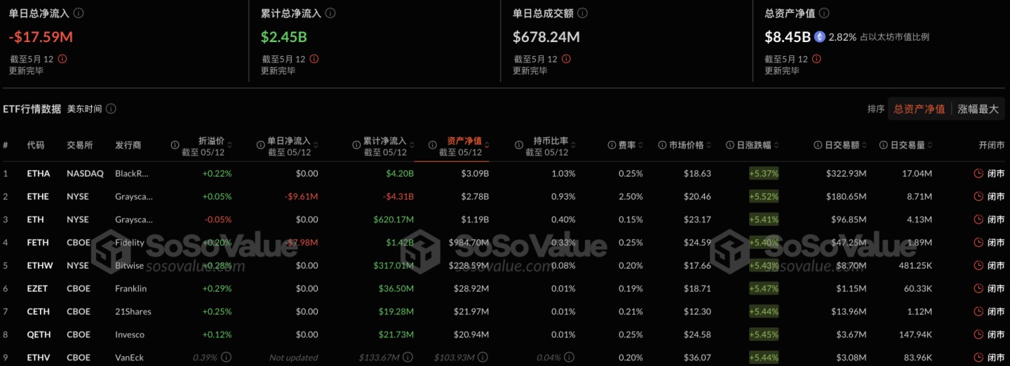 以太坊现货ETF昨日总净流出1758.71万美元，九支ETF无一净流入
