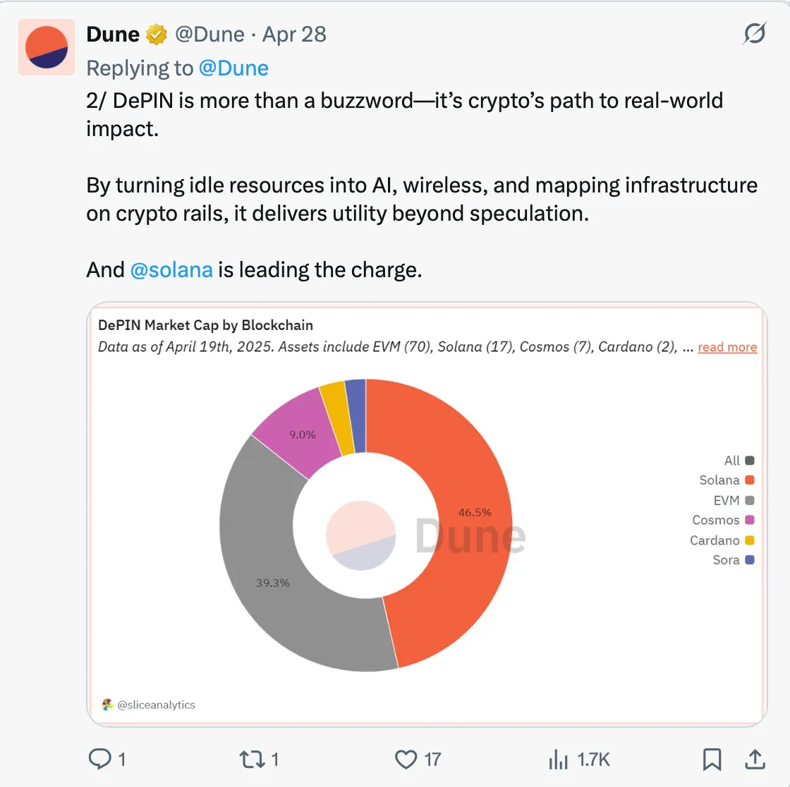 SOL是最適合長期投資的代幣之一?解密Solana生態價值爆發的多重引擎