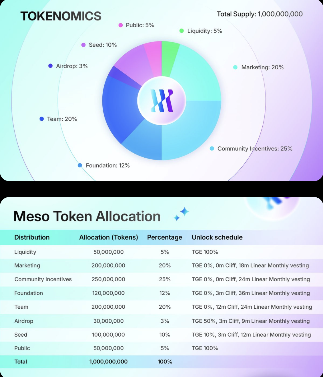 Meso Finance公佈代幣經濟模型，MESO總供應量的3%用於空投