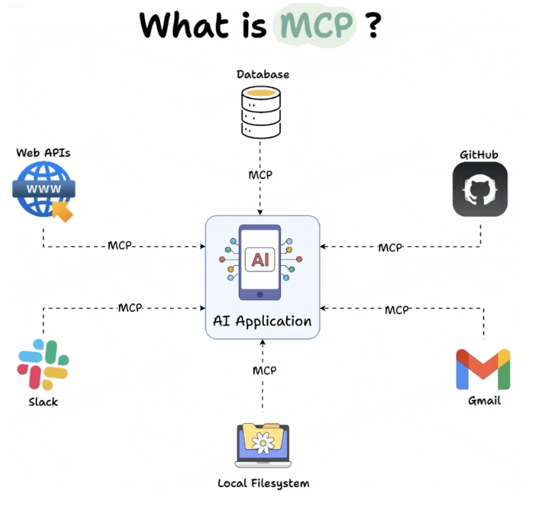 MCP+AI Agent：人工智能應用新框架