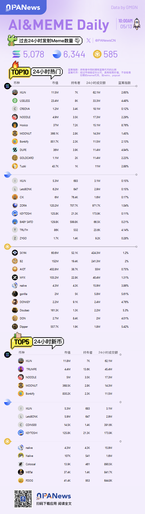 Ai&Meme日報，一圖了解過去24小時熱門Ai&Meme（2025.5.13）
