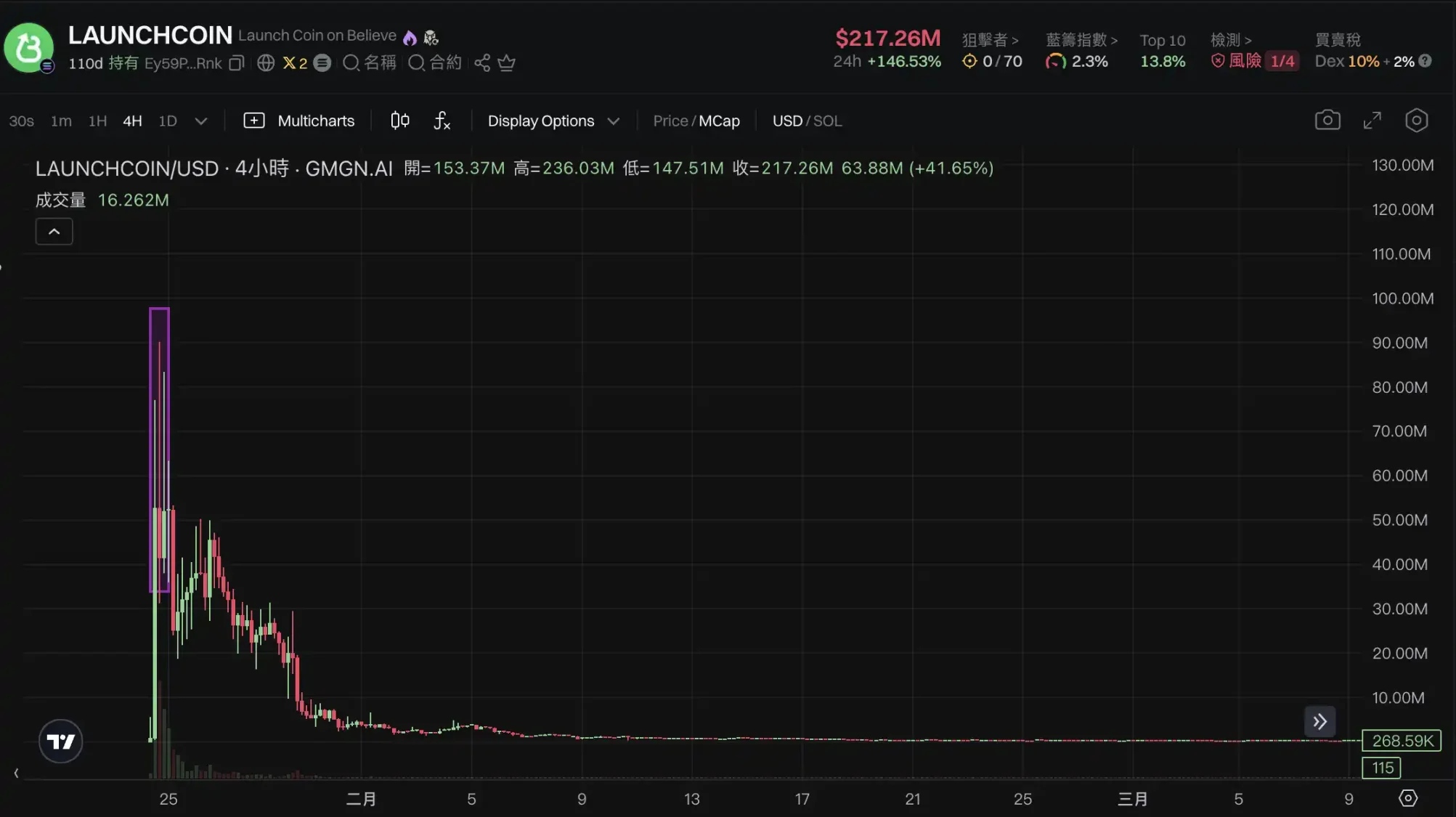 LaunchCoin一天200倍，改名後的Believe為何這麼猛？