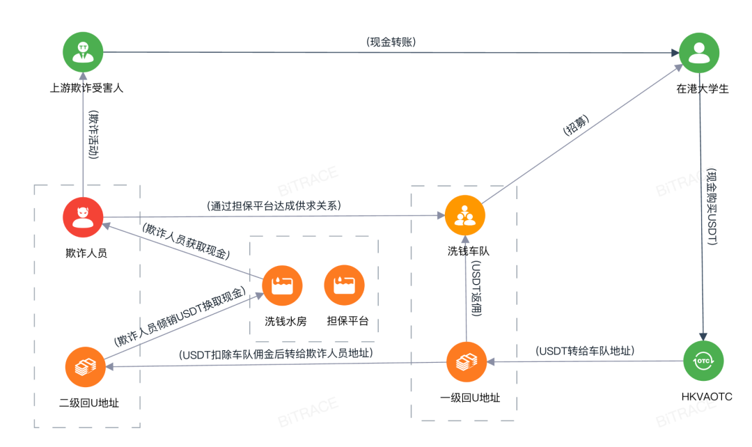 從内地學生涉洗錢案看東南亞欺詐産業資金清洗路徑