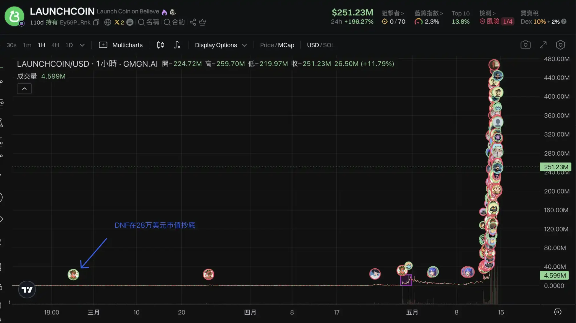LaunchCoin一天200倍，改名後的Believe為何這麼猛？