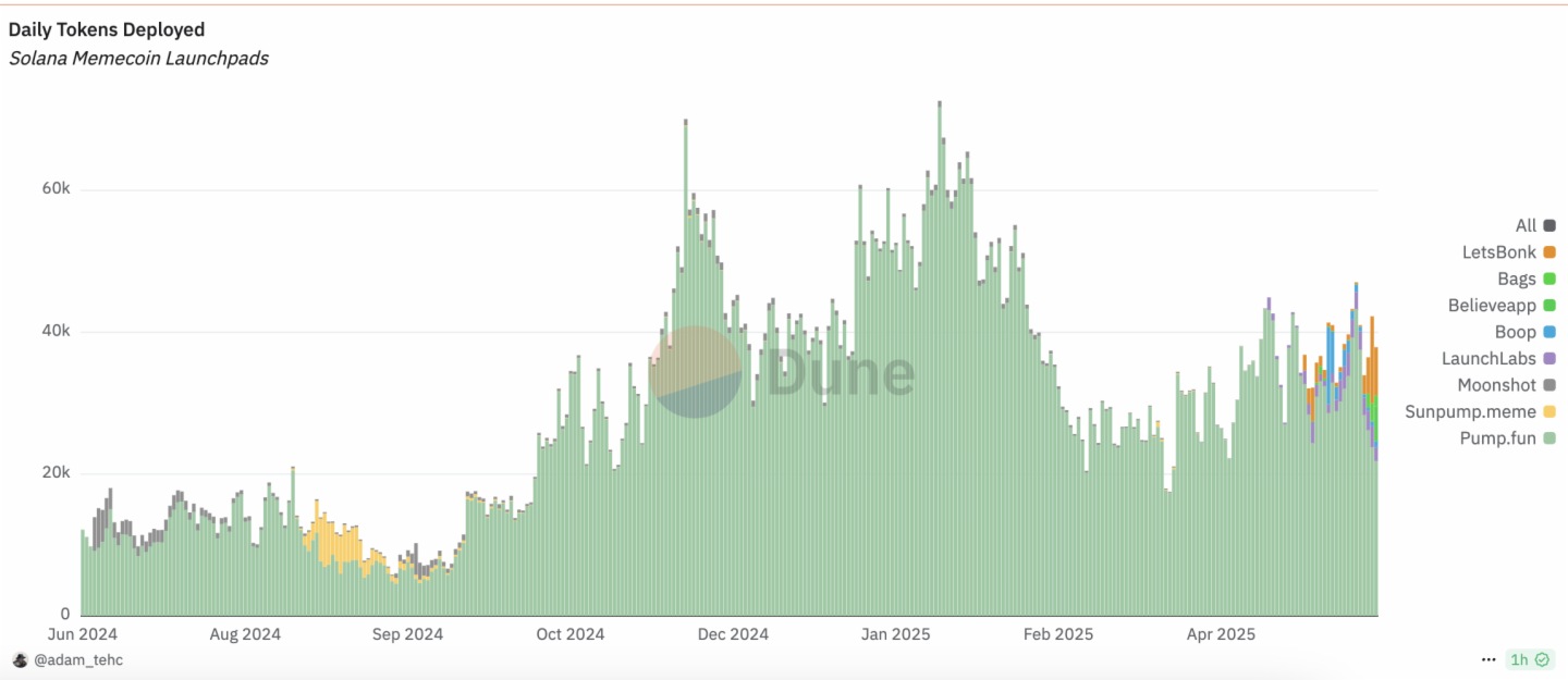 Pump.fun统治力遭新平台冲击，MEME币Glonk流量战打响，创始人下场助阵