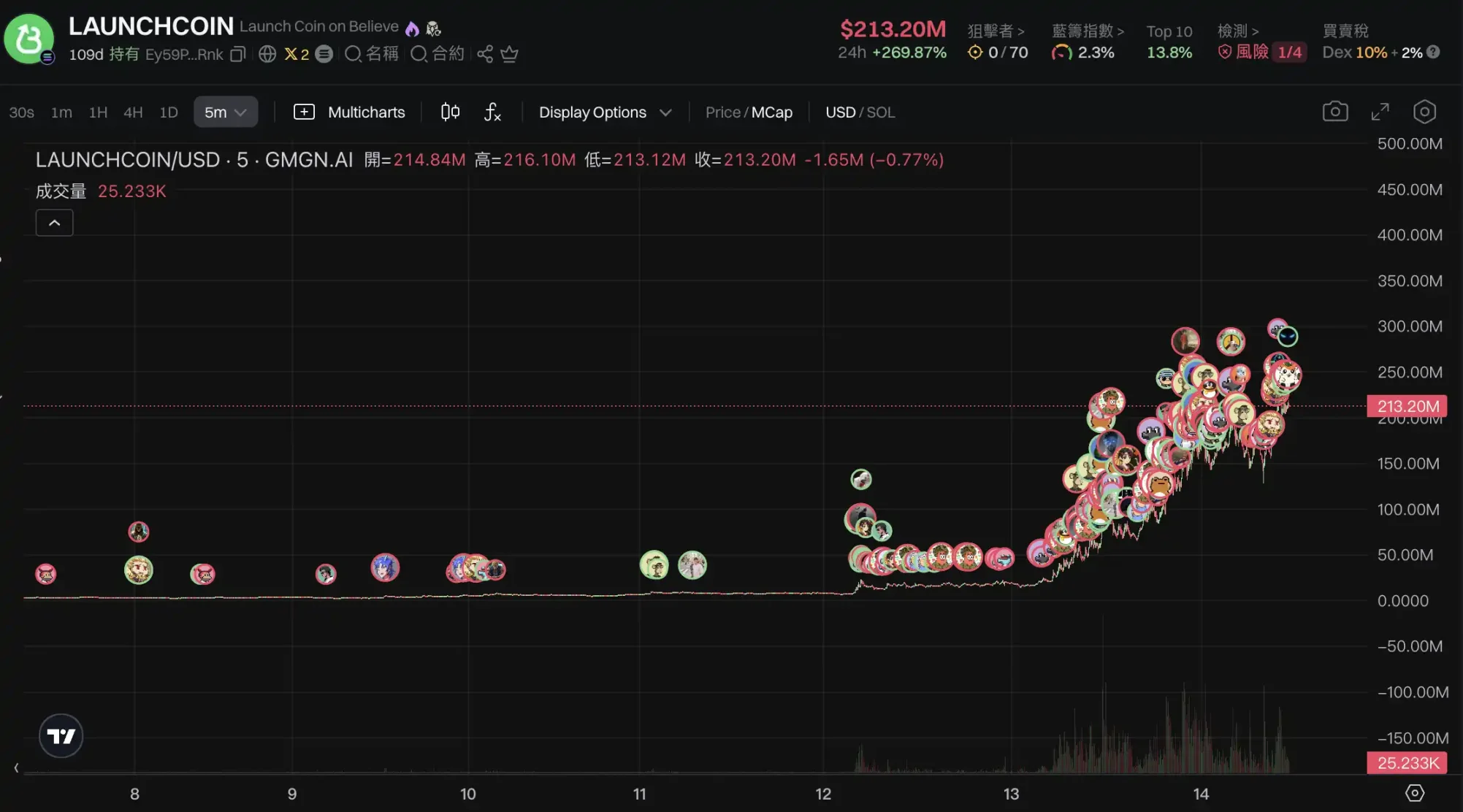 LaunchCoin一天200倍，改名後的Believe為何這麼猛？
