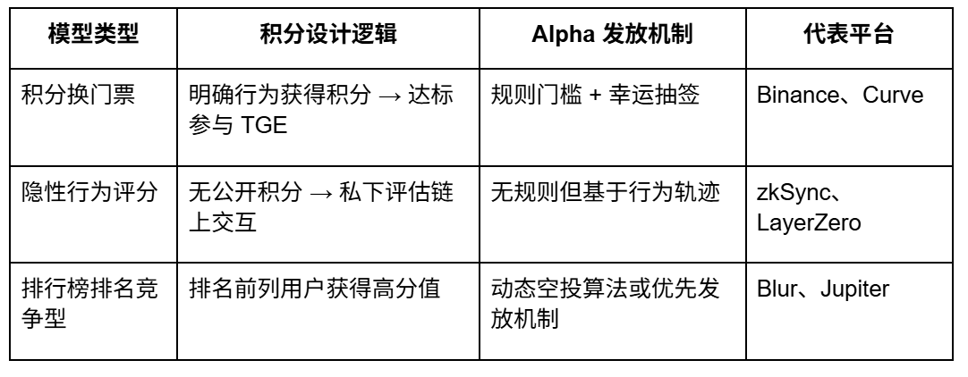 從撸毛到身份：Web3 五年，積分和 Alpha 是怎麼搶人的？