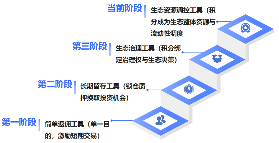 從撸毛到身份：Web3 五年，積分和 Alpha 是怎麼搶人的？