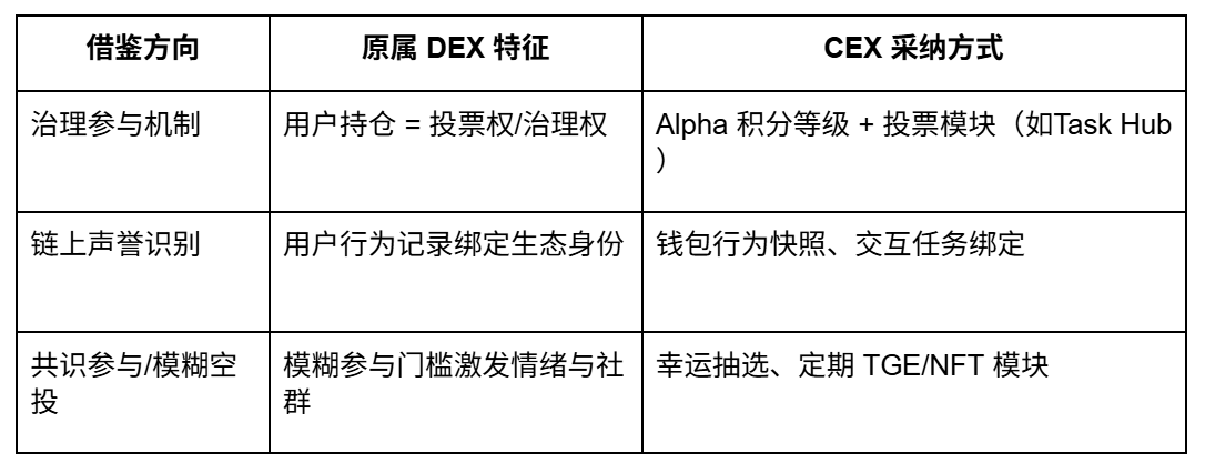 從撸毛到身份：Web3 五年，積分和 Alpha 是怎麼搶人的？