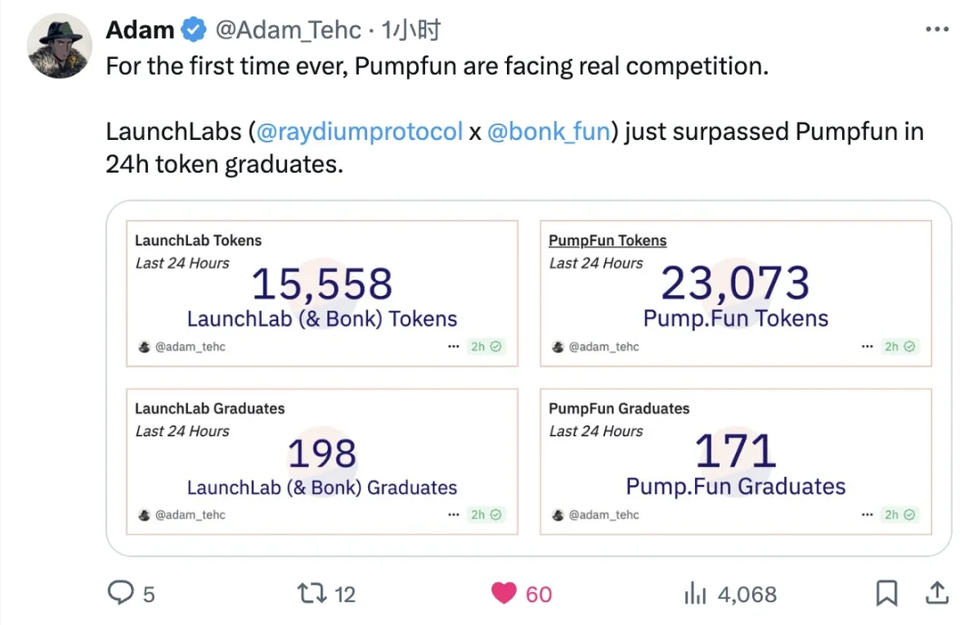 Meme發行進入戰國時代:LaunchLab日畢業198代幣倒逼Pump.fun讓利創作者