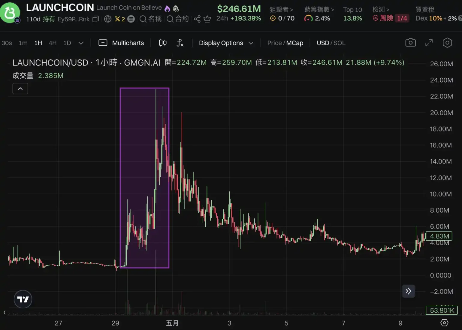 LaunchCoin一天200倍，改名後的Believe為何這麼猛？