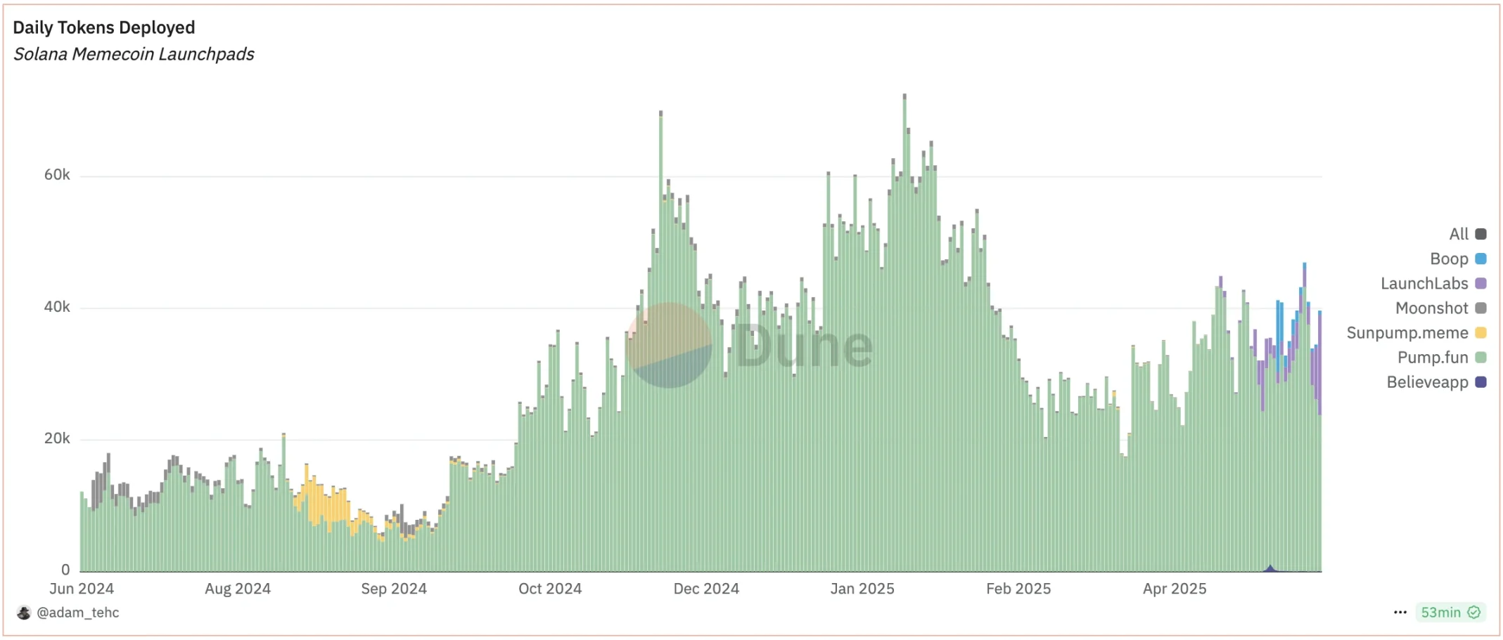 Meme發行進入戰國時代:LaunchLab日畢業198代幣倒逼Pump.fun讓利創作者