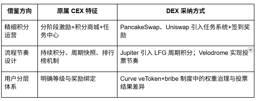 從撸毛到身份：Web3 五年，積分和 Alpha 是怎麼搶人的？