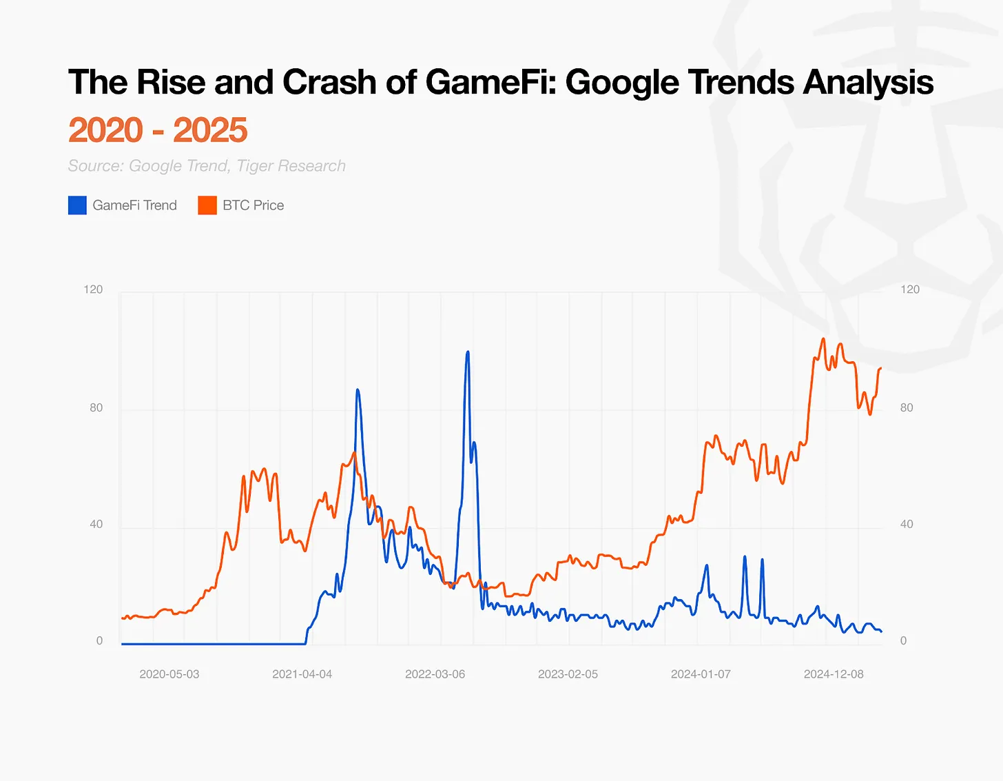 開放遊戲宣言:B3如何解決Web3:遊戲産業結構性問題?