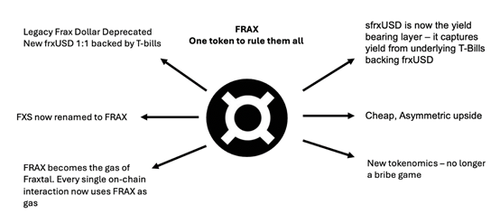 觀點：FRAX為何是穩定幣敘事的最佳投資標的？