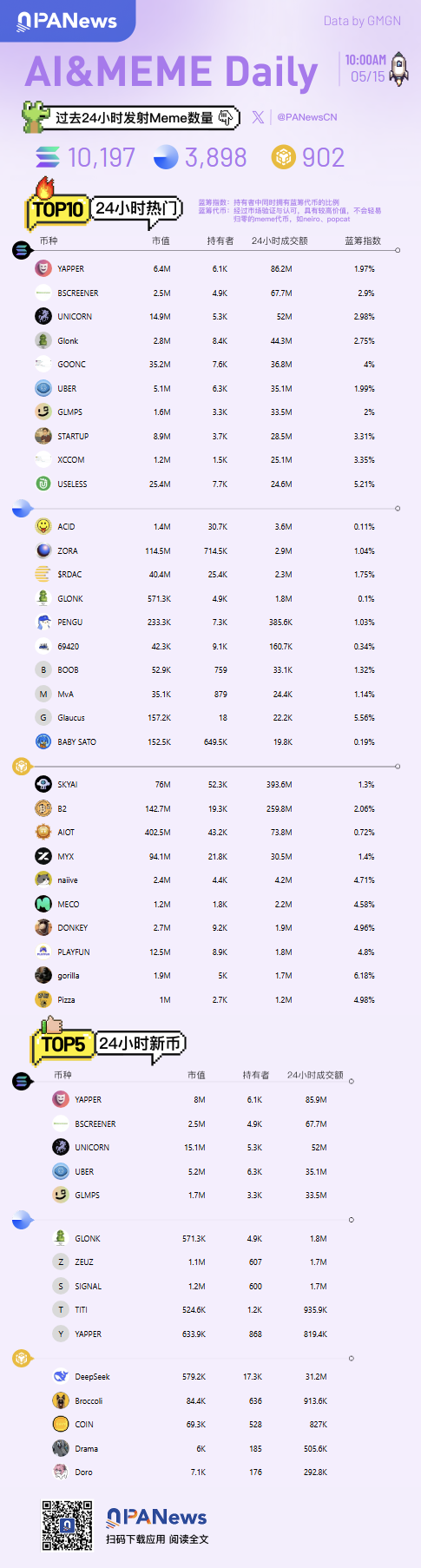 Ai&Meme日報，一圖了解過去24小時熱門Ai&Meme（2025.5.15）