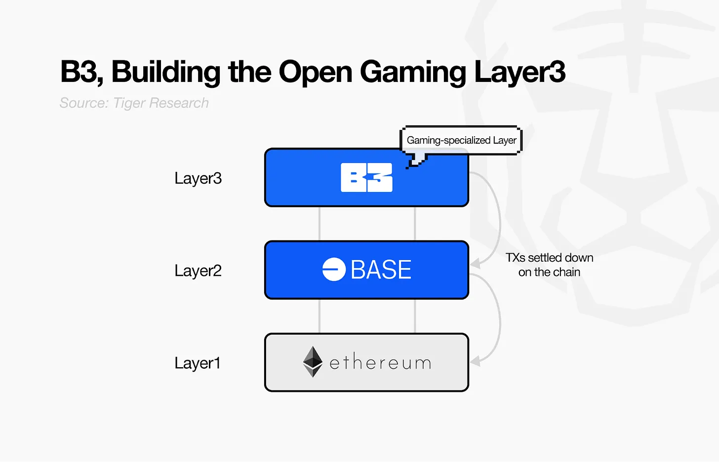 開放遊戲宣言:B3如何解決Web3:遊戲産業結構性問題?