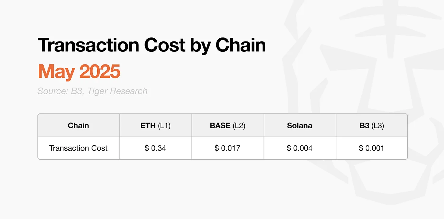 開放遊戲宣言:B3如何解決Web3:遊戲産業結構性問題?