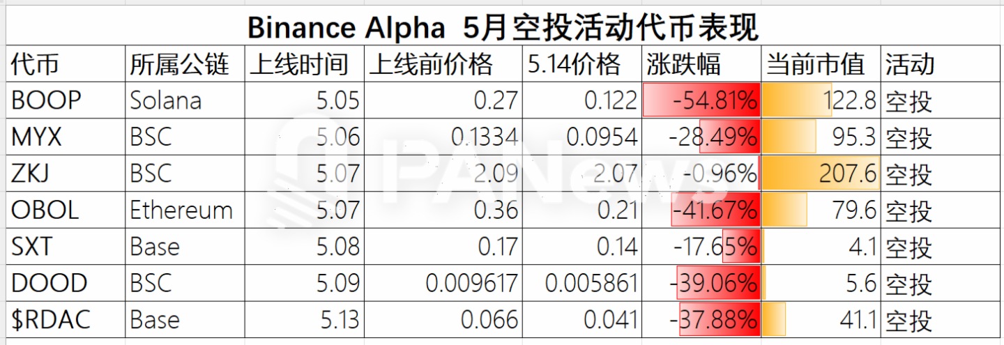 Binance Alpha積分内卷加劇，真相卻並不真香