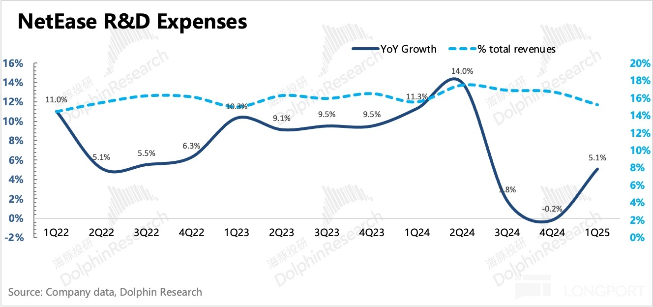 圖表, 折綫圖描述已自動生成