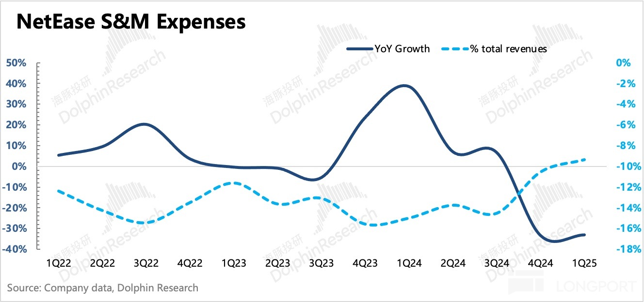 圖表, 折綫圖描述已自動生成