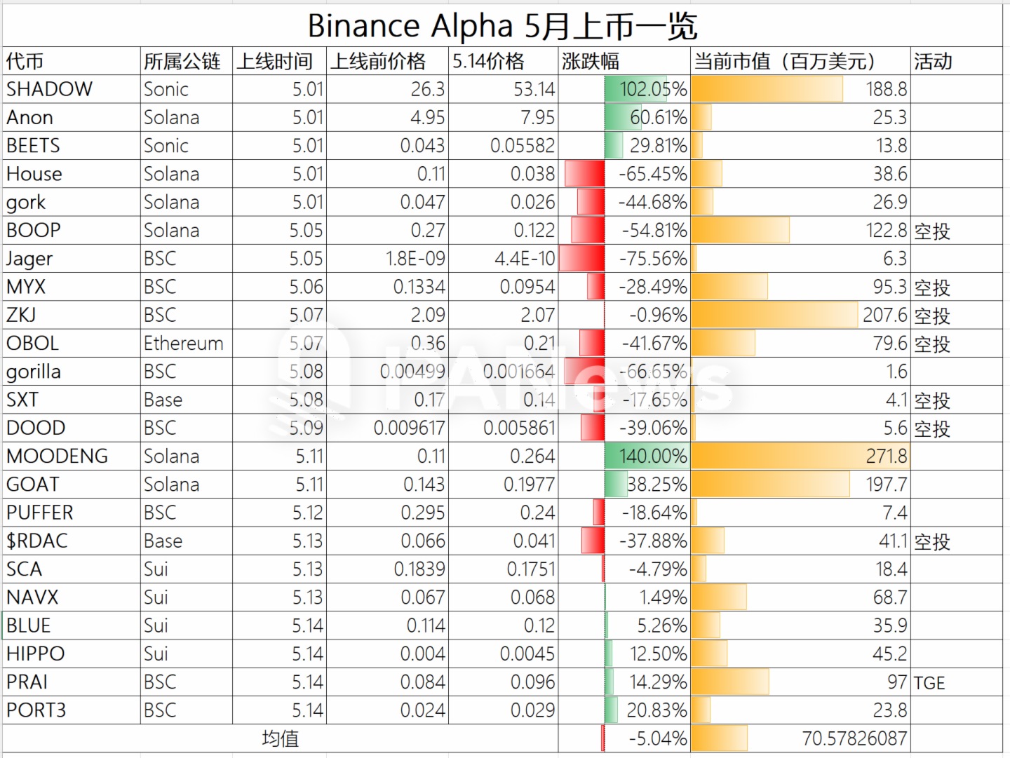 Binance Alpha積分内卷加劇，真相卻並不真香