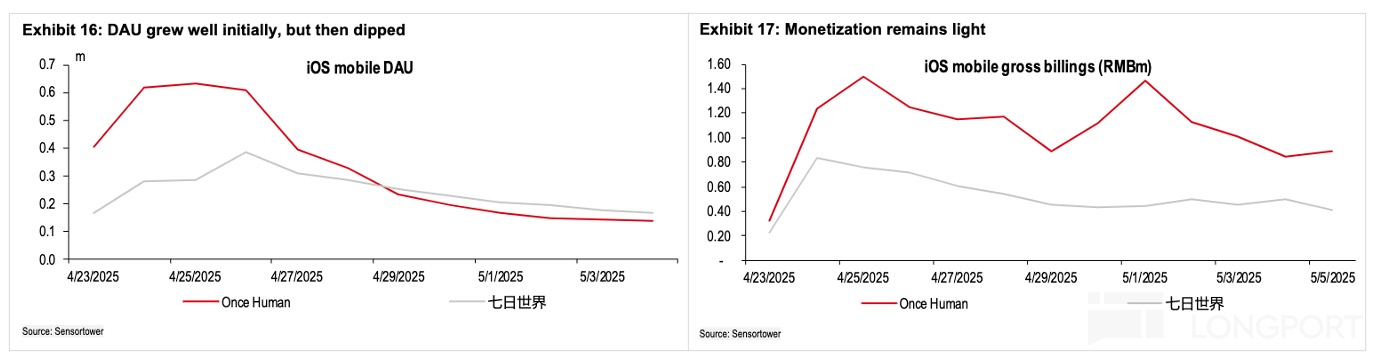 圖表, 折綫圖描述已自動生成